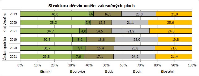 Struktura devin umle zalesnnch ploch