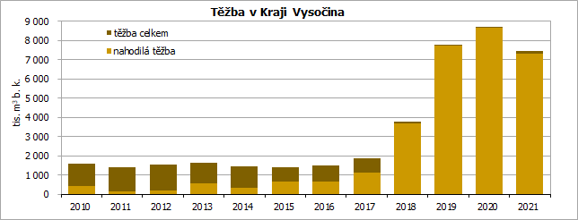 Tba deva v Kraji Vysoina