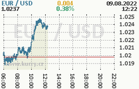 Online graf kurzu usd/eur