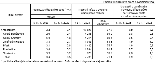 Tab. 2 Podl nezamstnanch osob a pracovn msta v evidenci adu prce v Jihoeskm kraji a jeho okresech