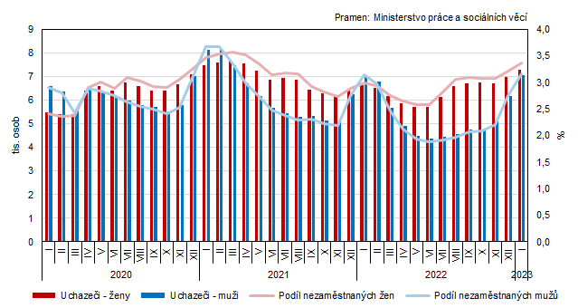 Graf 1 Uchazei o zamstnn a podl nezamstnanch osob v evidenci adu prce v Jihoeskm kraji podle pohlav (stav ke konci msce)