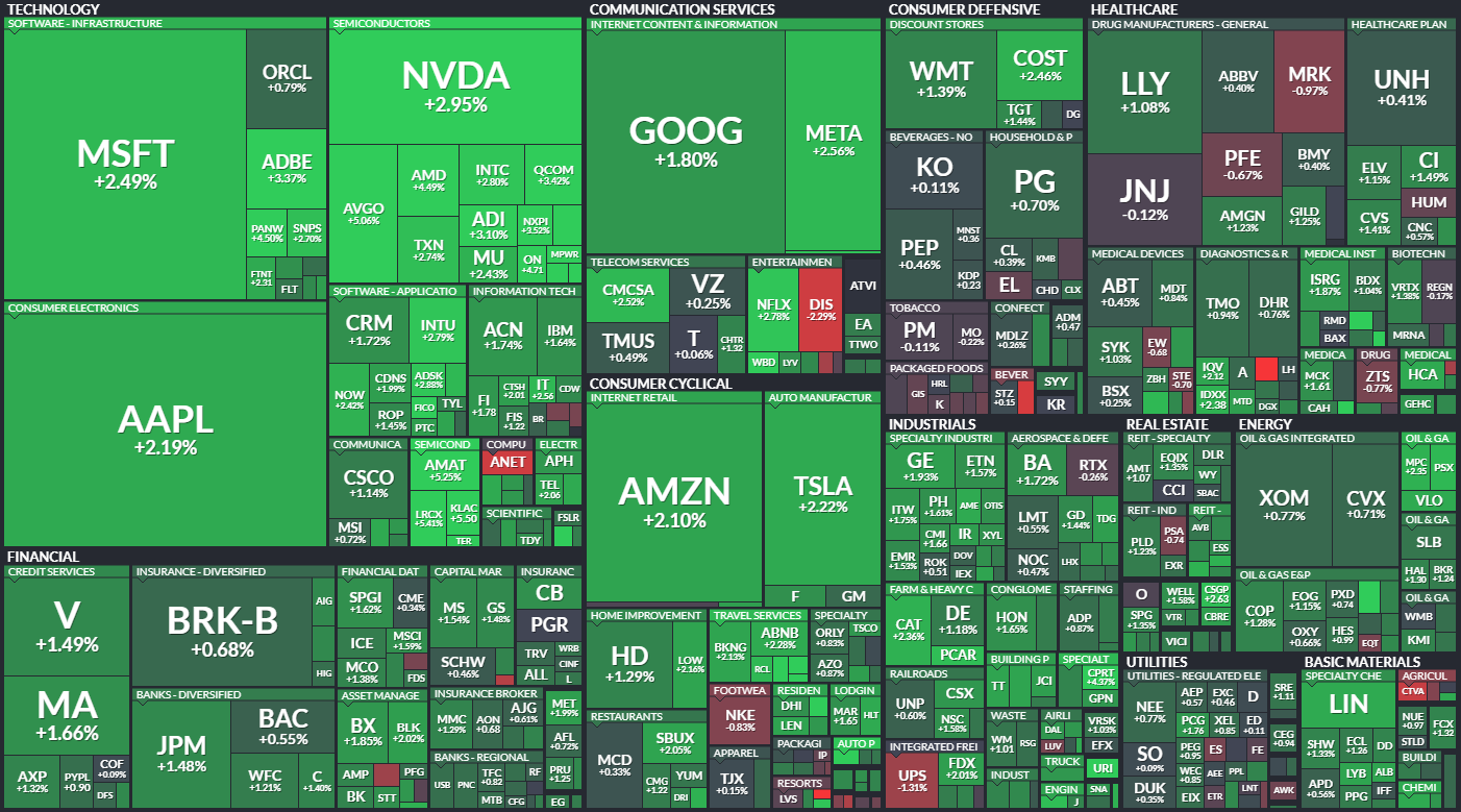 S&P 500 - 10. listopadu 2023, zdroj: Finviz