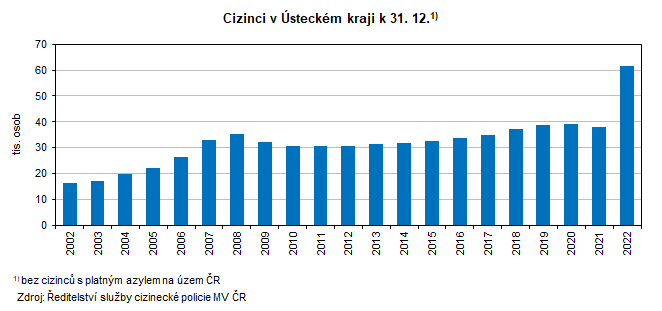 Cizinci v steckm kraji k 31. 12.1) 