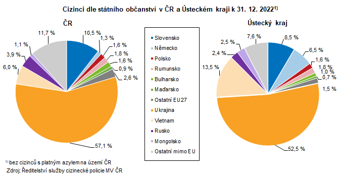 Cizinci dle sttnho obanstv v R a steckm kraji k 31. 12. 20221) 