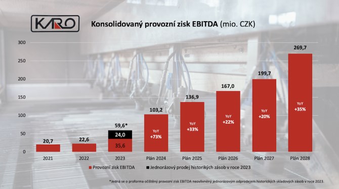 KARO Leather vzrostly v roce 2023 trby o dv tetiny, vzpruhou letoka m bt nov vrobn zvod