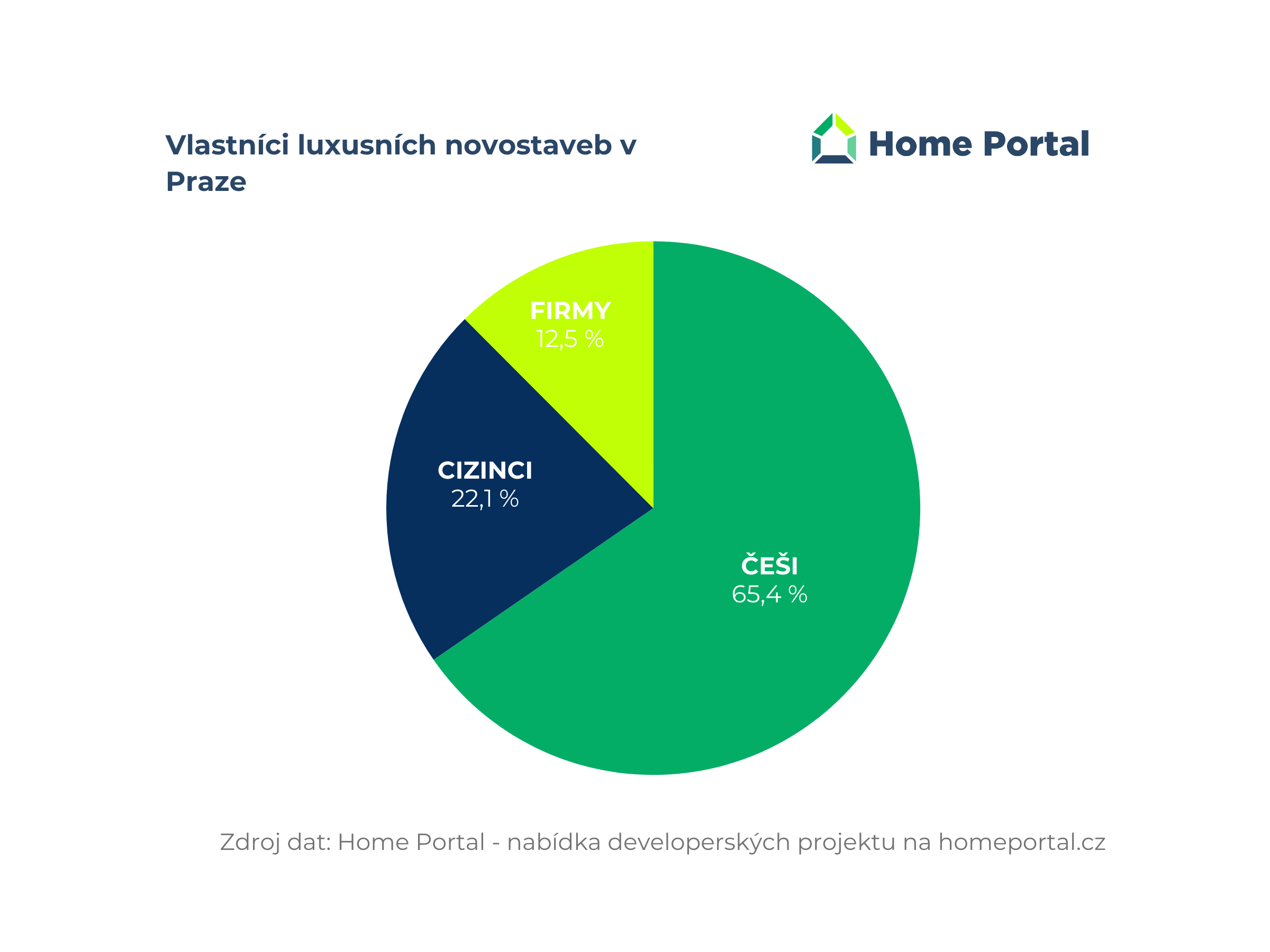 Vlastnci luxusnch novostaveb v Praze