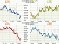 Koruna, Euro, dolar