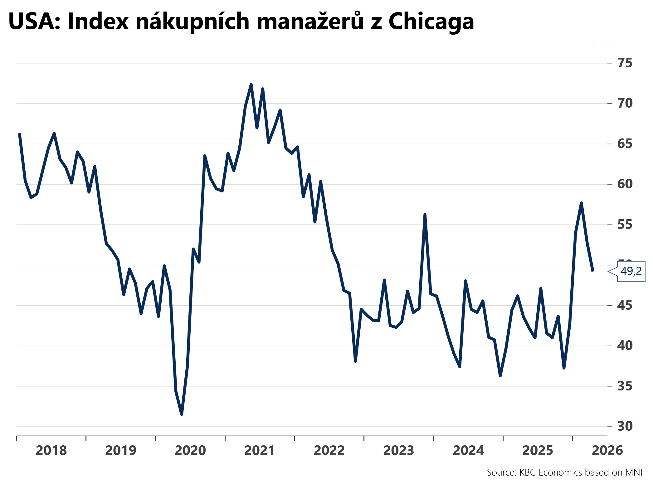 Index PMI z Chicaga klesl (30.4.2026)