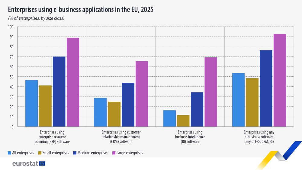 Enterprises using e-business applications in the EU, 2025. Bar chart - Click below to see full dataset.