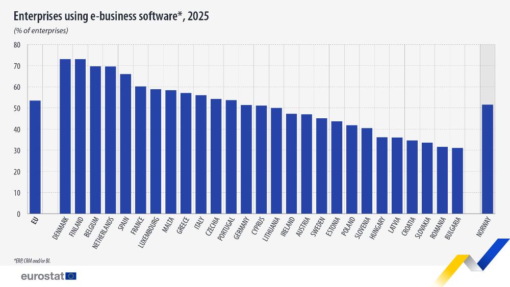 Enterprises using e-business software, 2025. Bar chart - Click below to see full dataset.