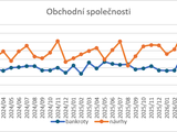 Obchodn� spole�nosti
