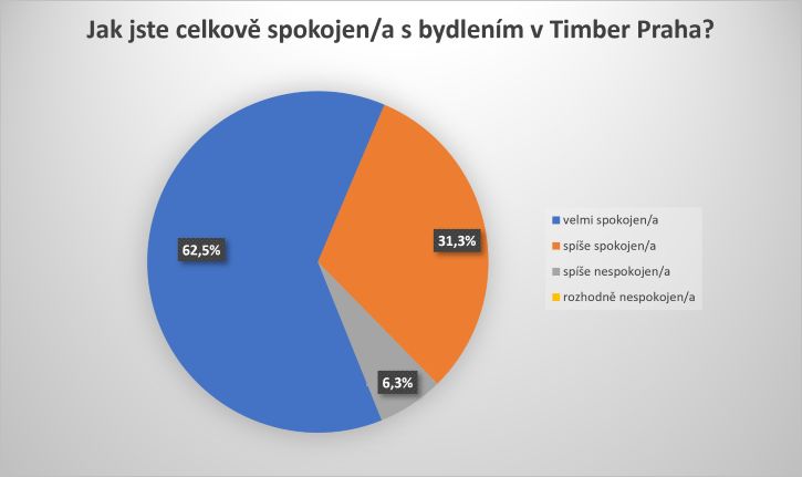 infografika Celková spokojenost