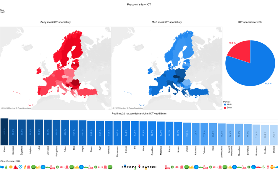 Czechia has the fewest women in IT fields in the entire European Union