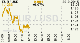 Online graf vvoje ceny komodity WTI Crude Oil Ropa