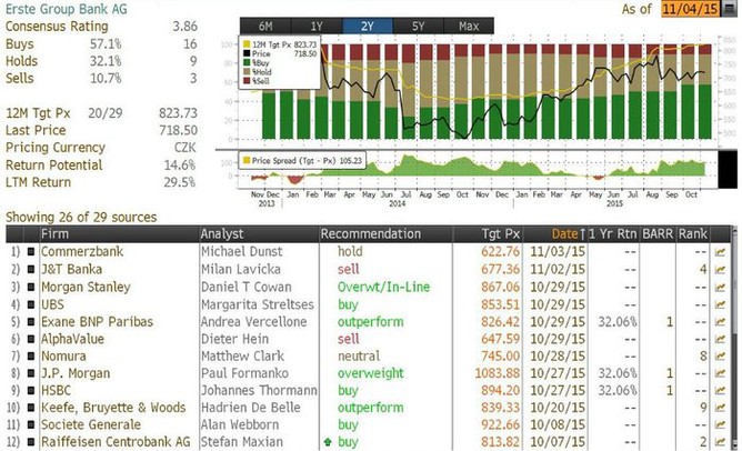 Erste Group Bank - pehled investinch doporuen (k 4. listopadu 2015)