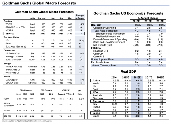 Vhled na rok 2016 od Goldman Sachs (prosinec 2015)