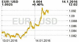 Online graf kurzu USD/EUR