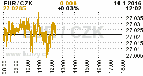 Online graf kurzu CZK / EUR