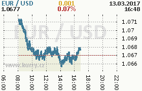 Online graf kurzu usd/eur