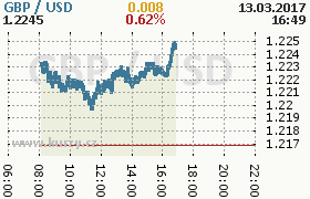 Online graf kurzu usd/gbp