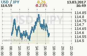 Online graf kurzu jpy/usd