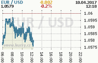 Online graf kurzu usd/eur