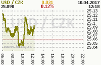 Online graf kurzu usd