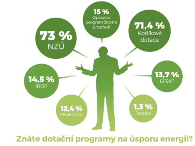 Milionové dotace na zateplení domu