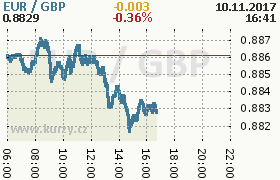 Online graf kurzu gbp/eur