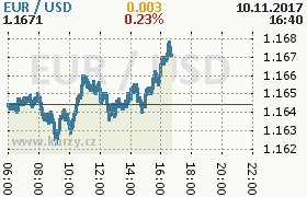 Online graf kurzu usd/eur