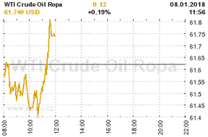 Online graf vvoje ceny komodity WTI Crude Oil Ropa