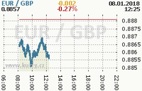 Online graf kurzu gbp/eur