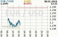 Online graf kurzu usd/eur