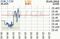 Online graf kurzu eur