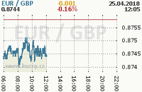 Online graf kurzu gbp/eur