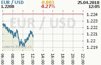 Online graf kurzu usd/eur