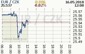 Online graf kurzu eur