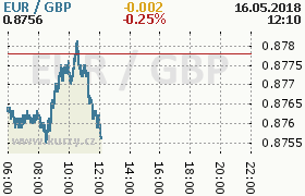 Online graf kurzu gbp/eur