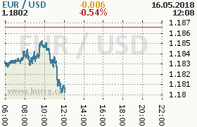 Online graf kurzu usd/eur