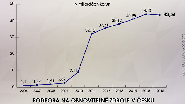 Podpora na obnoviteln zdroje v esku