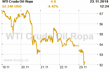 Online graf vvoje ceny komodity WTI Crude Oil Ropa