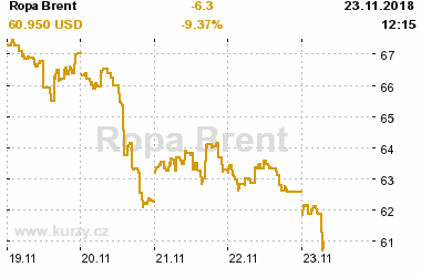 Online graf vvoje ceny komodity Ropa Brent