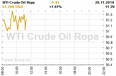 Online graf vvoje ceny komodity WTI Crude Oil Ropa