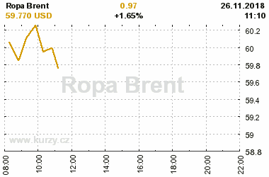 Online graf vvoje ceny komodity Ropa Brent