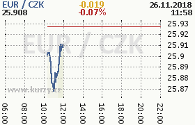 Online graf kurzu eur