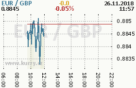 Online graf kurzu gbp/eur