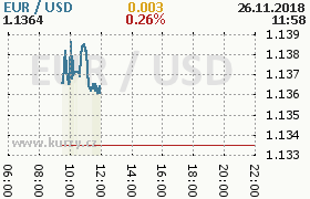 Online graf kurzu usd/eur