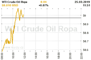 Online graf vvoje ceny komodity WTI Crude Oil Ropa