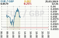 Online graf kurzu gbp/eur