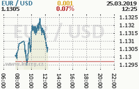 Online graf kurzu usd/eur